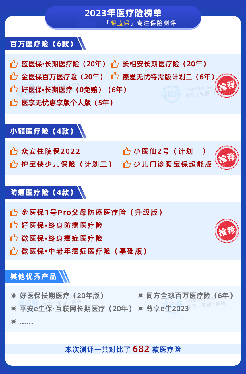 医疗险榜单来了，又多一款保20年的产品
